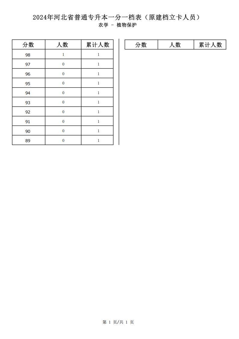 2025年河北農(nóng)學(xué)類植物保護(hù)專升本建檔立卡一分一檔表參考數(shù)據(jù)