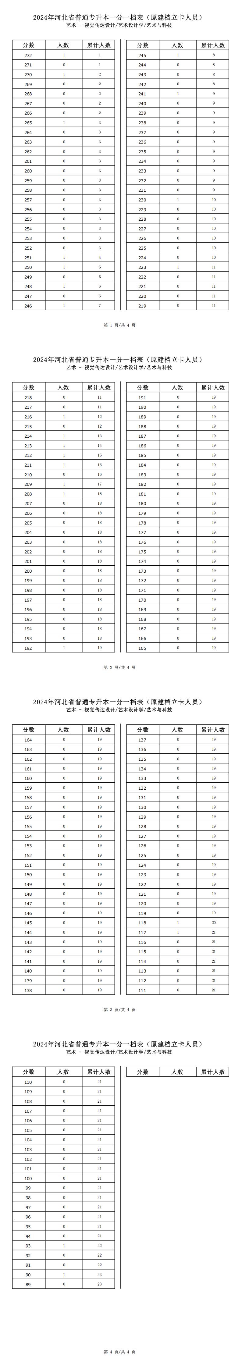 2025年河北藝術(shù)類藝術(shù)與科技專升本建檔立卡一分一檔表參考數(shù)據(jù)