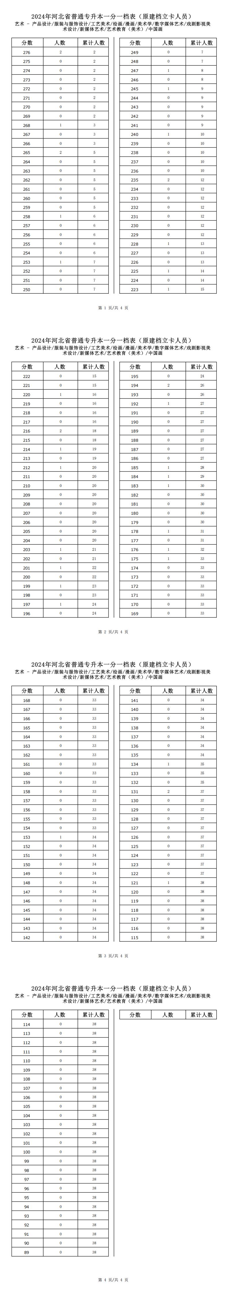 2025年河北藝術(shù)類(lèi)戲劇影視美術(shù)設(shè)計(jì)專升本建檔立卡一分一檔表參考數(shù)據(jù)