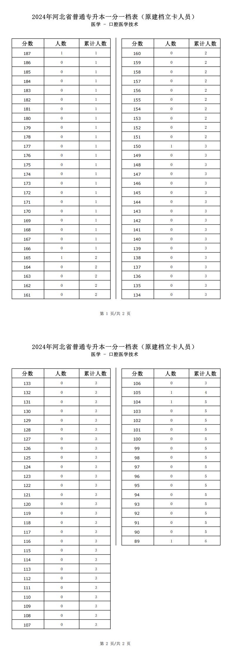 2025年河北醫學類口腔醫學技術專升本建檔立卡一分一檔表參考數據