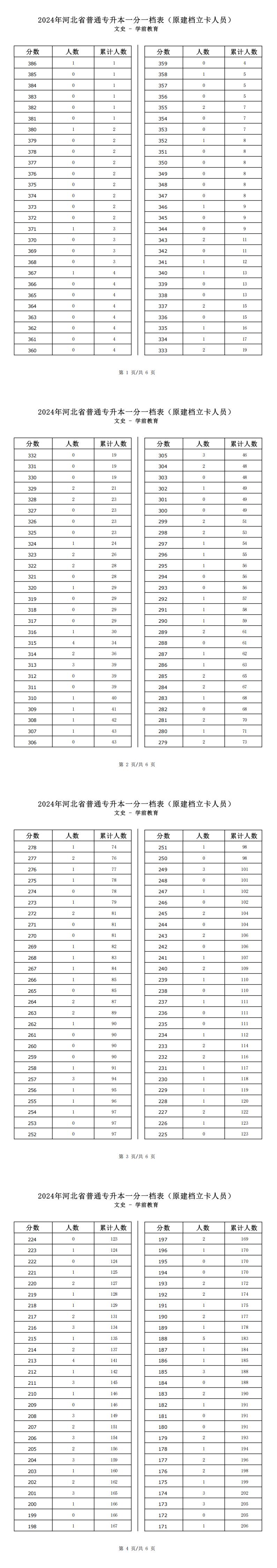 2025年河北文史類學前教育專升本建檔立卡一分一檔表參考數據