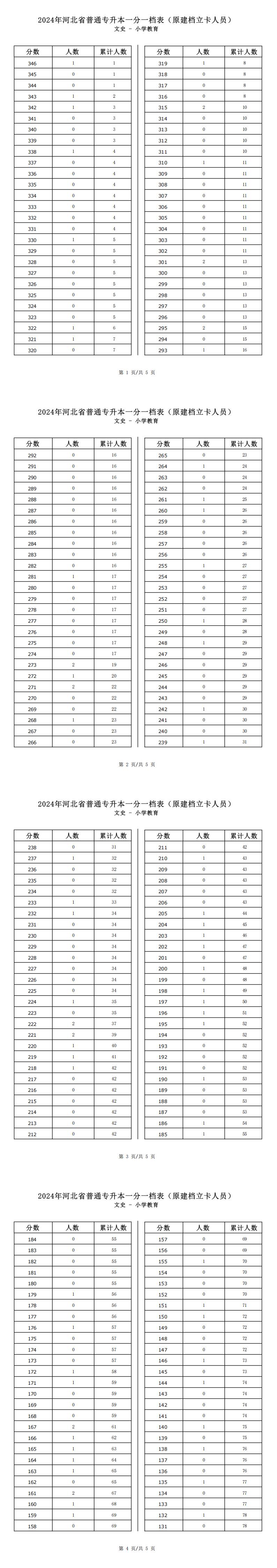 2025年河北文史類小學教育專升本建檔立卡一分一檔表參考數據