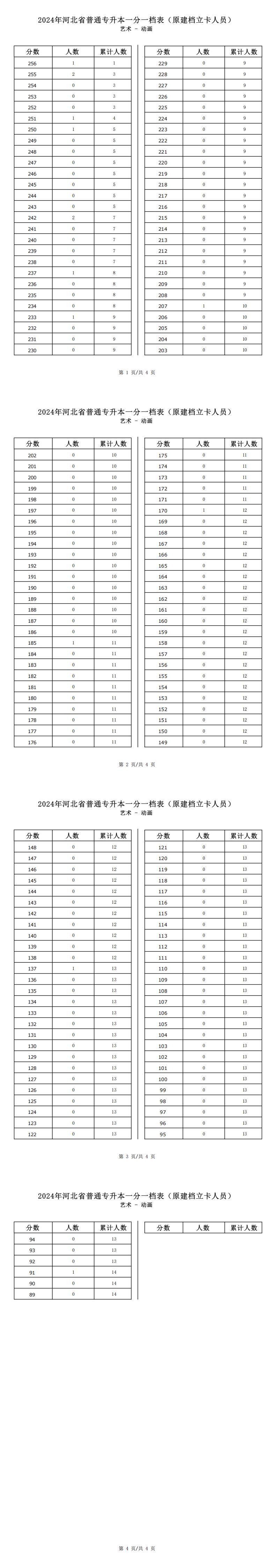 2025年河北藝術類動畫專升本建檔立卡一分一檔表參考數據