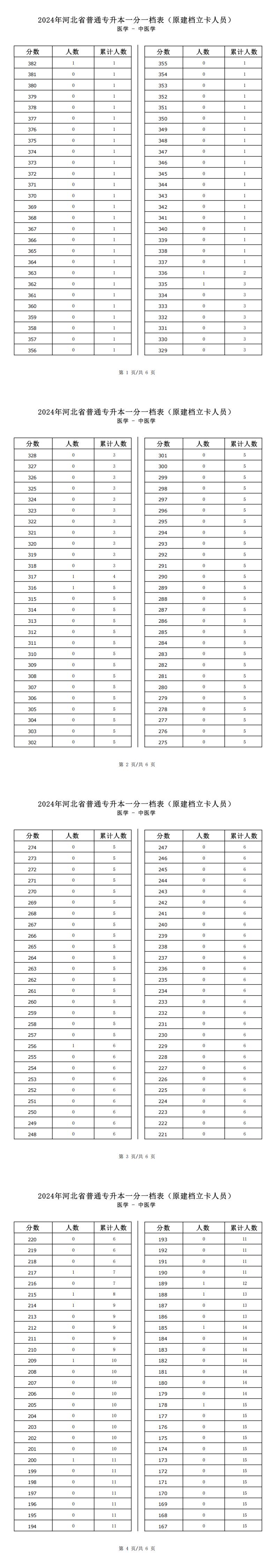 2025年河北醫學類中醫學專升本建檔立卡一分一檔表參考數據