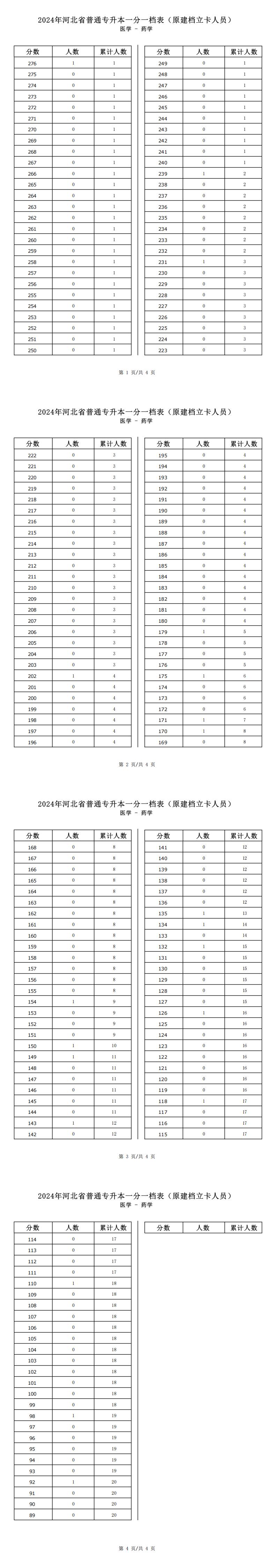 2025年河北醫學類藥學專升本建檔立卡一分一檔表參考數據