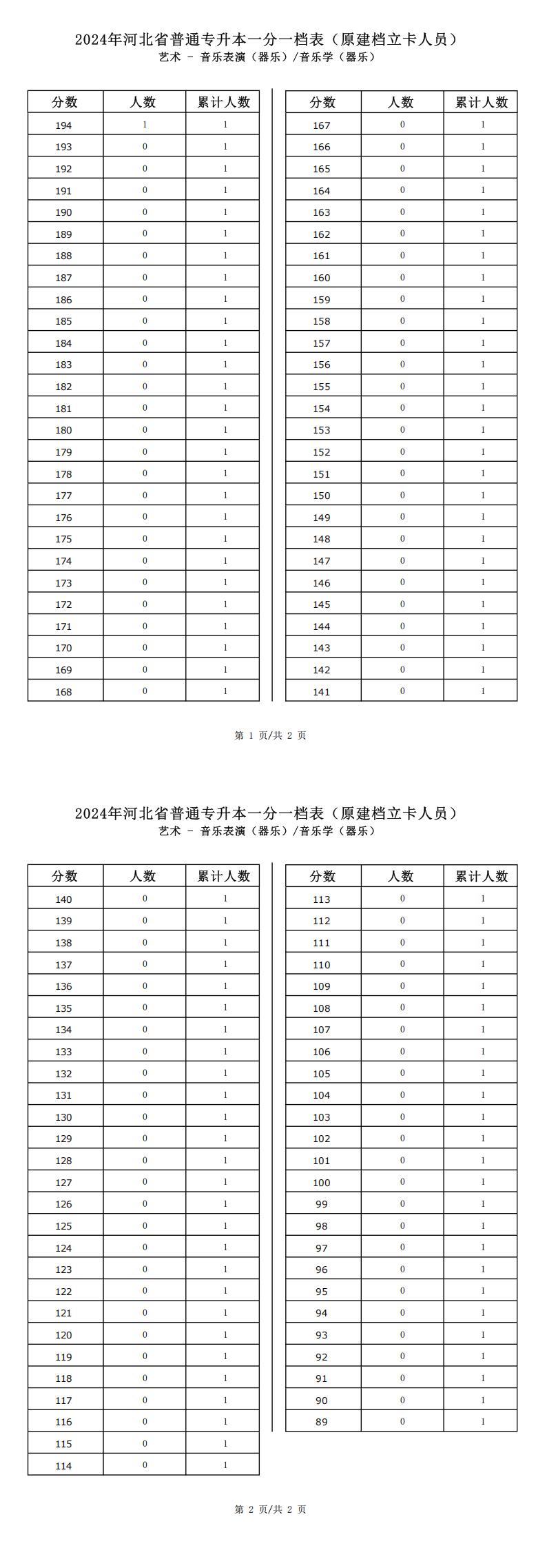 2025年河北藝術類音樂學(器樂)專升本建檔立卡一分一檔表參考數據