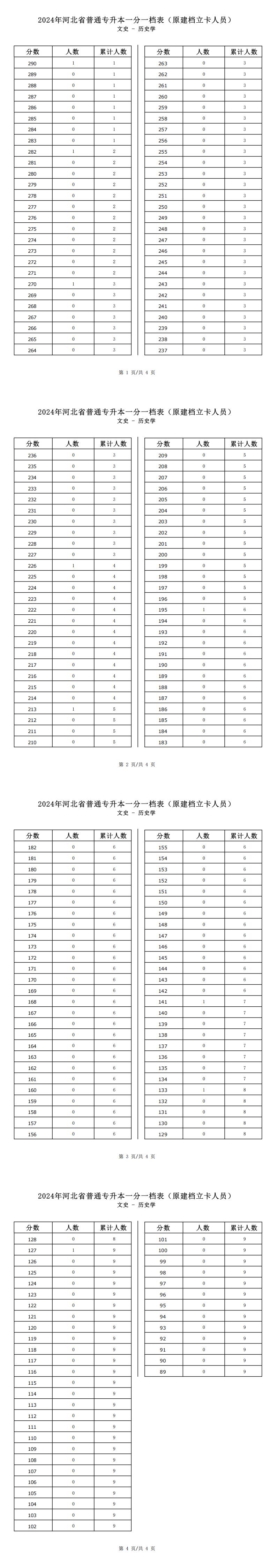2025年河北文史類歷史學專升本建檔立卡一分一檔表參考數據