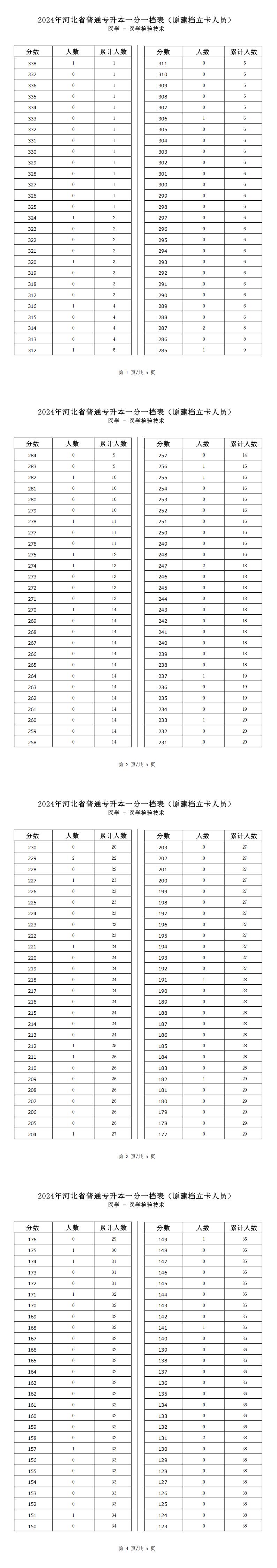 2025年河北醫學類醫學檢驗技術專升本建檔立卡一分一檔表參考數據