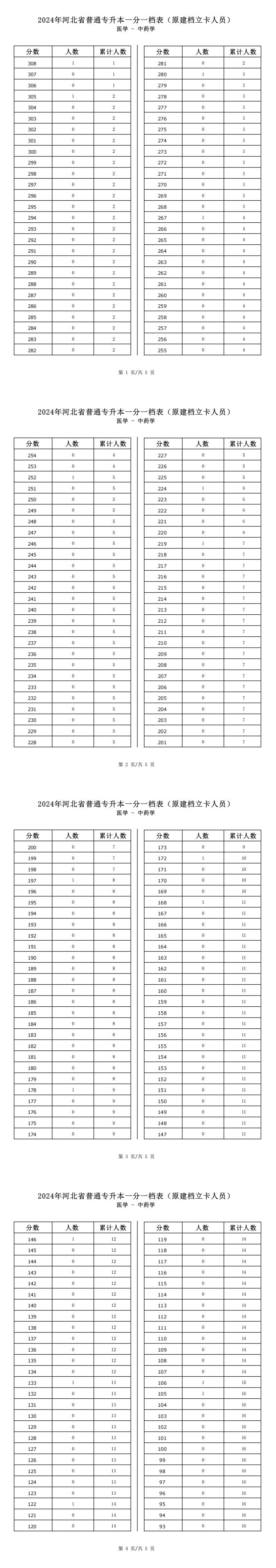 2025年河北醫學類中藥學專升本建檔立卡一分一檔表參考數據