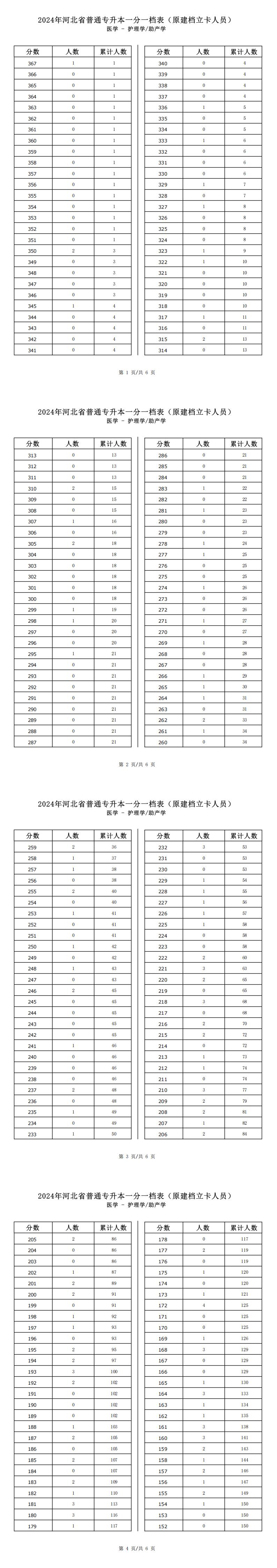 2025年河北醫學類助產學專升本建檔立卡一分一檔表參考數據