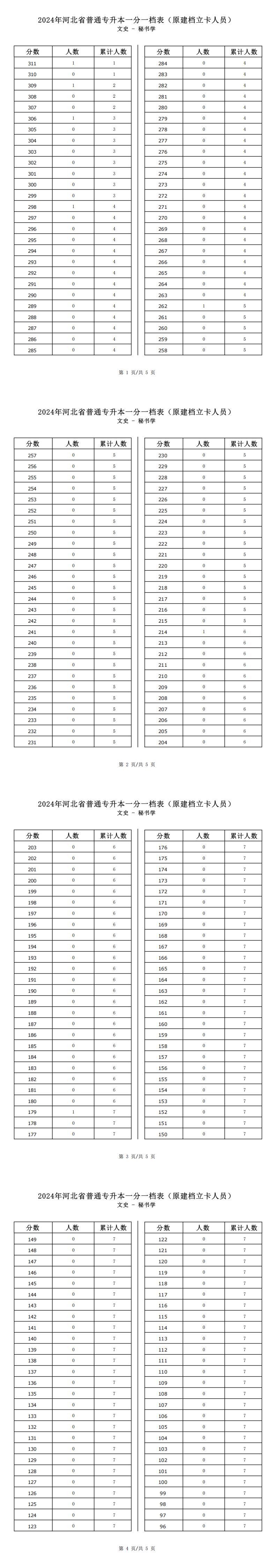 2025年河北文史類秘書學(xué)專升本建檔立卡一分一檔表參考數(shù)據(jù)