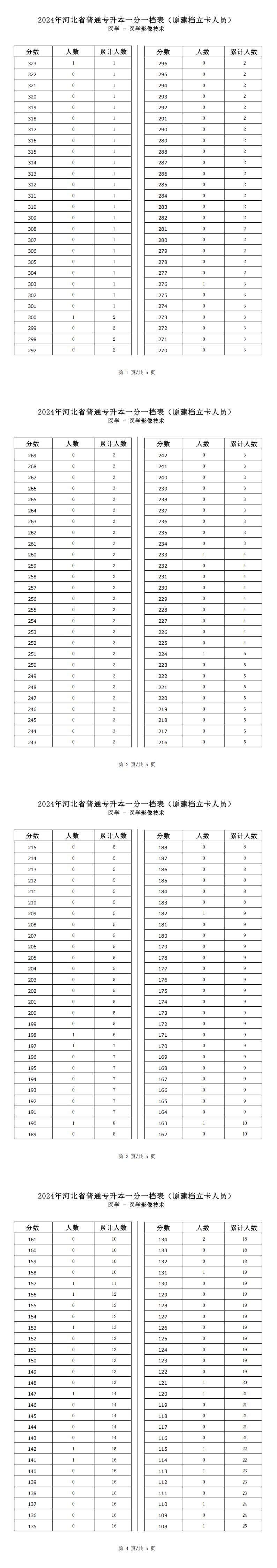 2025年河北醫學類醫學影像技術專升本建檔立卡一分一檔表參考數據