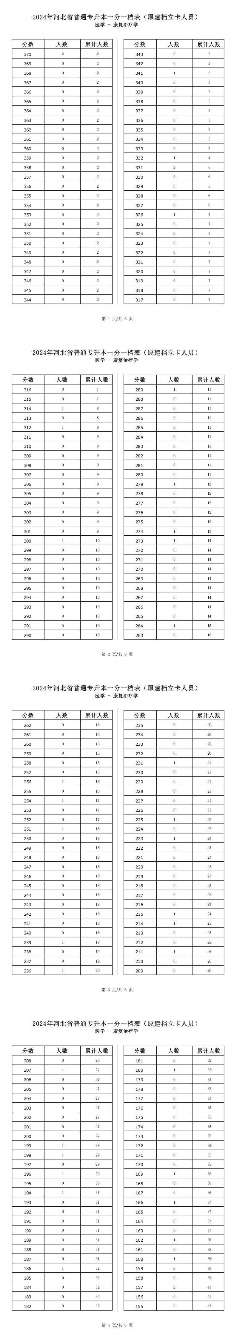 2025年河北醫學類康復治療學專升本建檔立卡一分一檔表參考數據