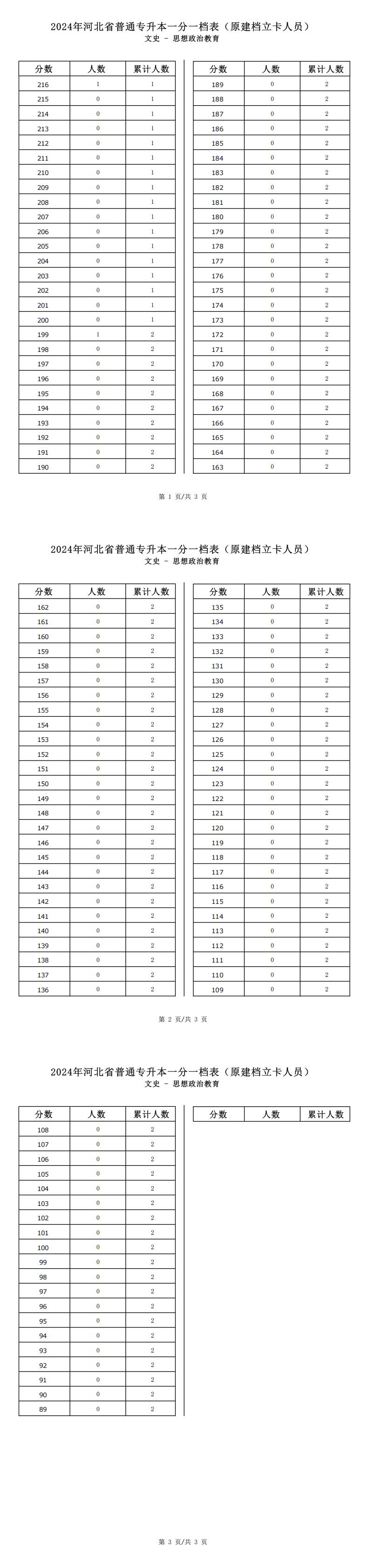 2025年河北文史類思想政治教育專升本建檔立卡一分一檔表參考數據