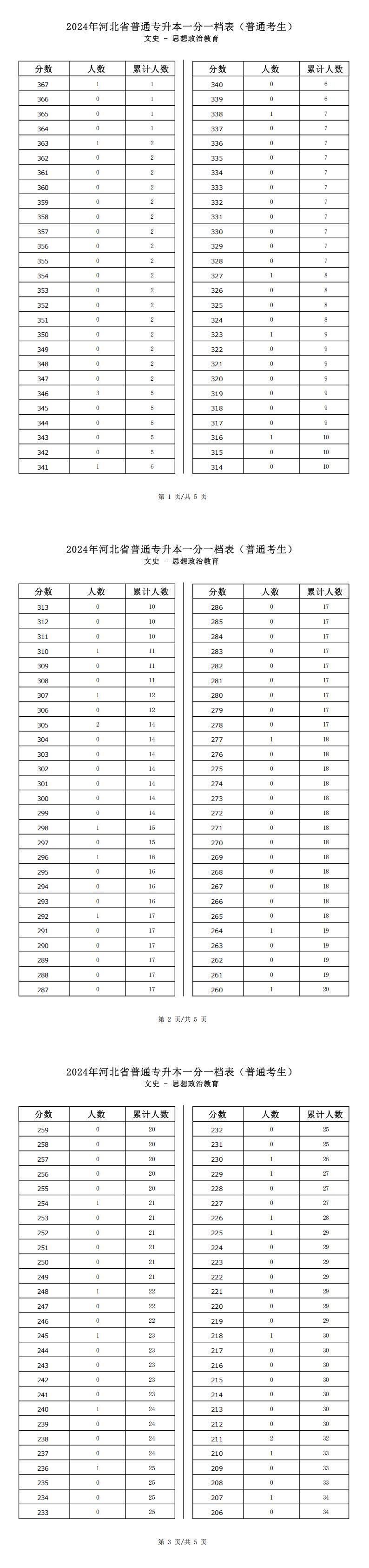 2025年河北文史類思想政治教育專升本普通考生一分一檔表參考數(shù)據(jù)