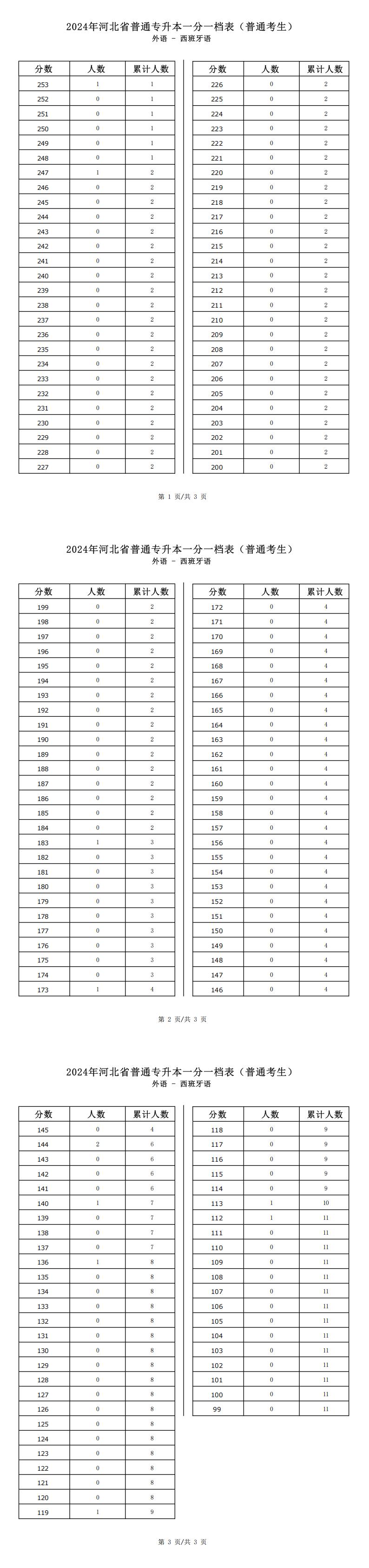2025年河北外語類西班牙語專升本普通考生一分一檔表參考數據