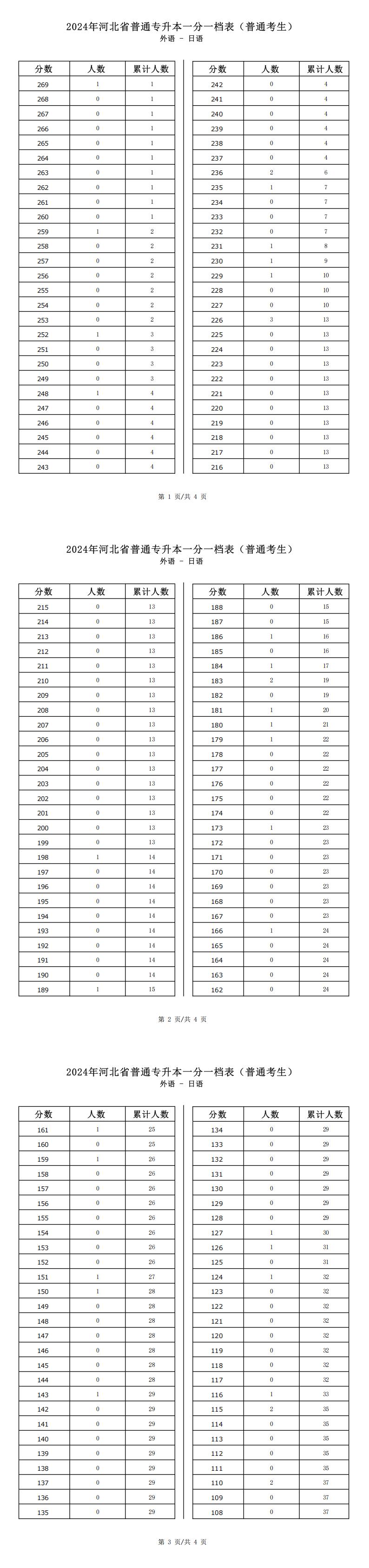 2025年河北外語類日語專升本普通考生一分一檔表參考數據
