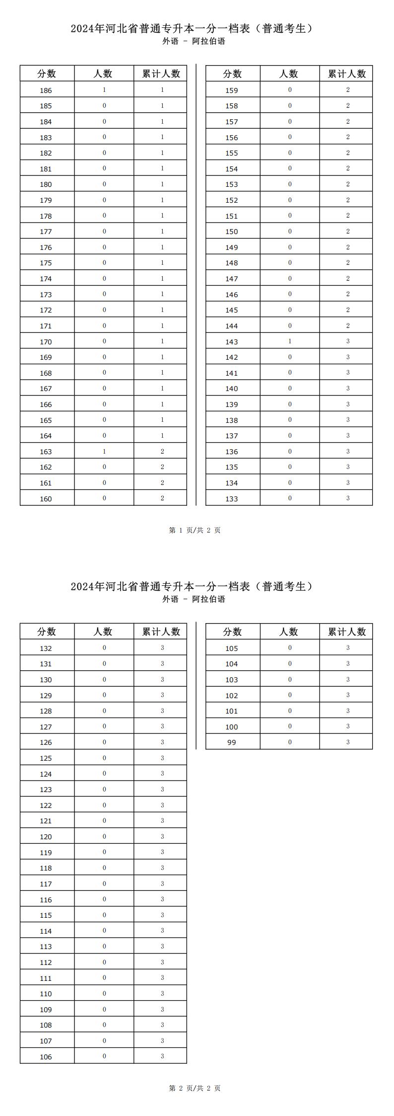 2025年河北外語類阿拉伯語專升本普通考生一分一檔表參考數據