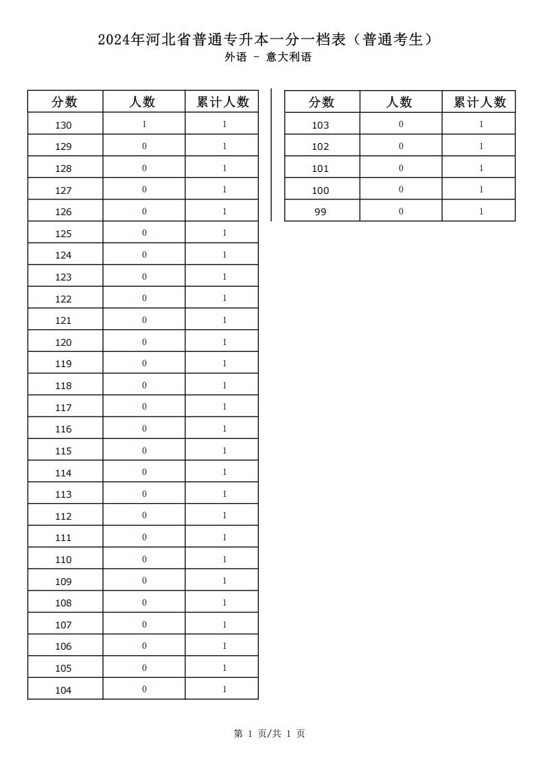 2025年河北外語類意大利語專升本普通考生一分一檔表參考數(shù)據(jù)