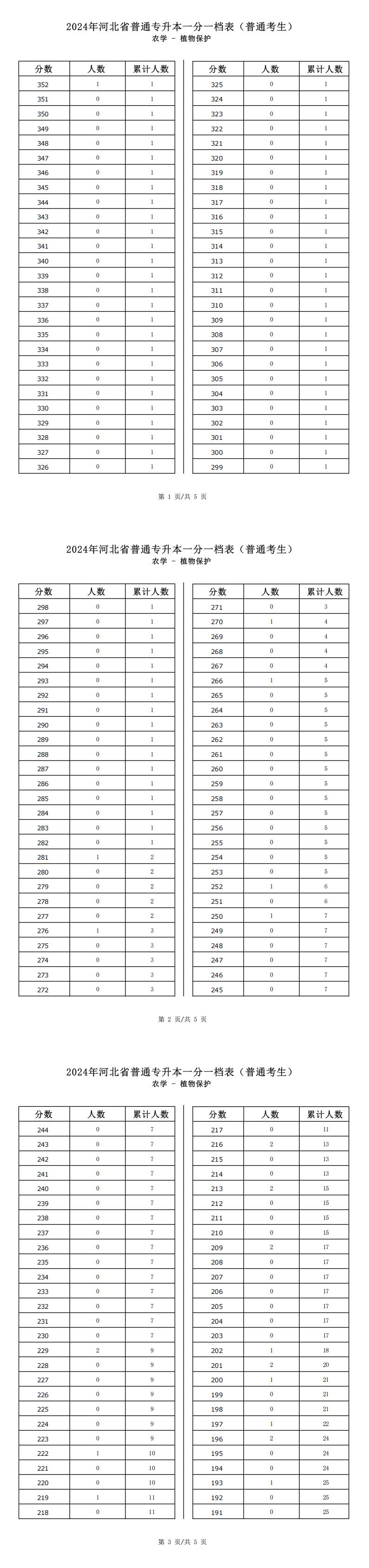 2025年河北農學類植物保護專升本普通考生一分一檔表參考數據