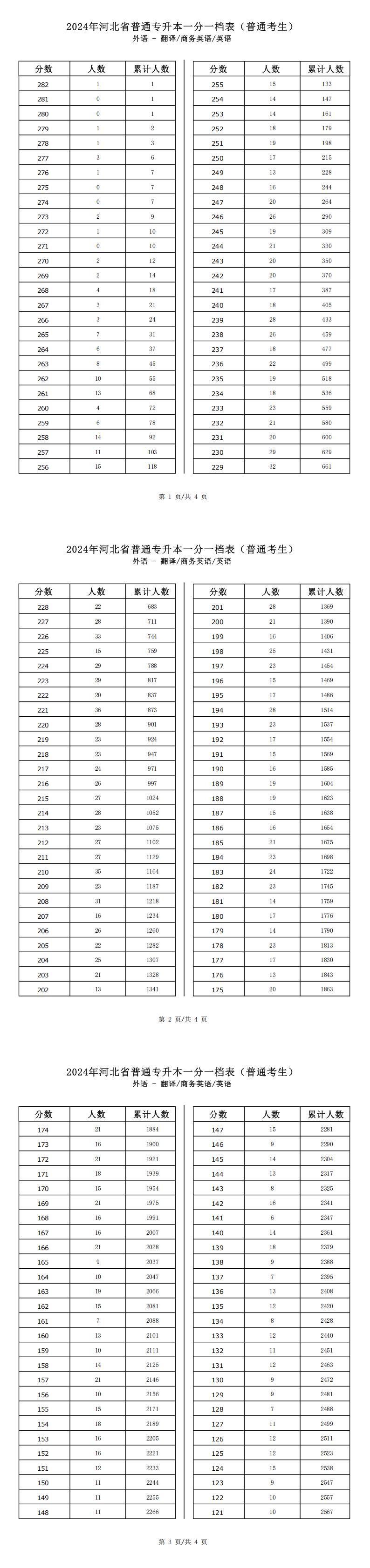 2025年河北外語類翻譯專升本普通考生一分一檔表參考數據