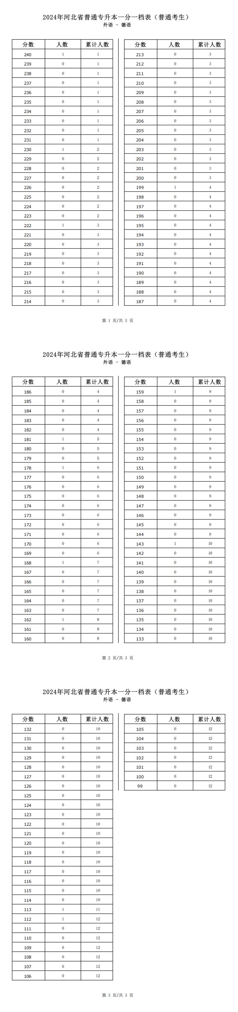 2025年河北外語(yǔ)類德語(yǔ)專升本普通考生一分一檔表參考數(shù)據(jù)