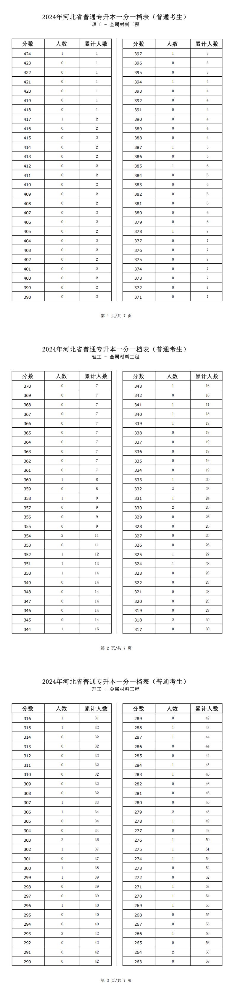 2025年河北理工類金屬材料工程專升本普通考生一分一檔表參考數(shù)據(jù)