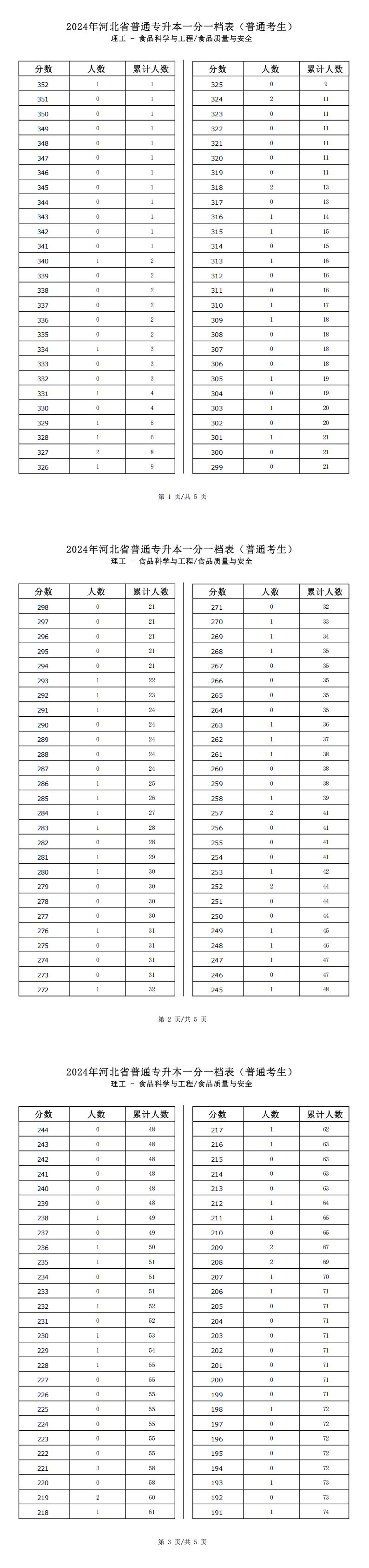 2025年河北理工類(lèi)食品質(zhì)量與安全專升本普通考生一分一檔表參考數(shù)據(jù)