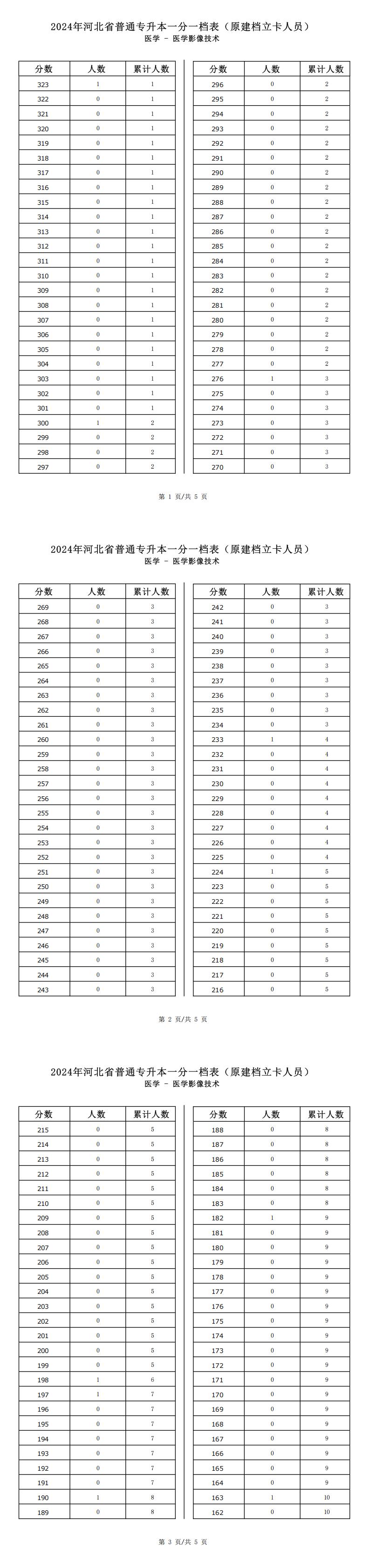 2025年河北醫學類醫學影像技術專升本普通考生一分一檔表參考數據