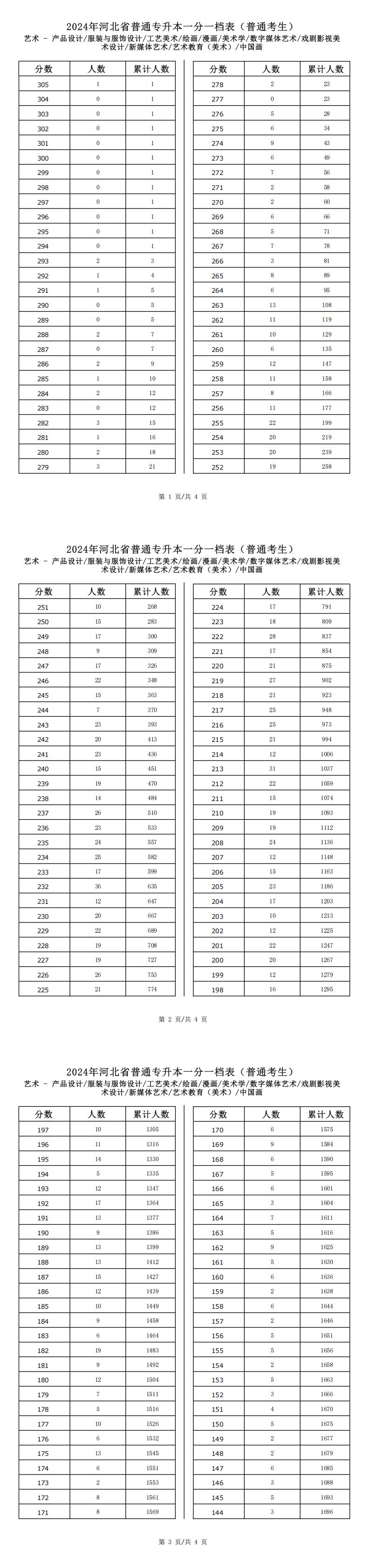2025年河北藝術類繪畫專升本普通考生一分一檔表參考數據
