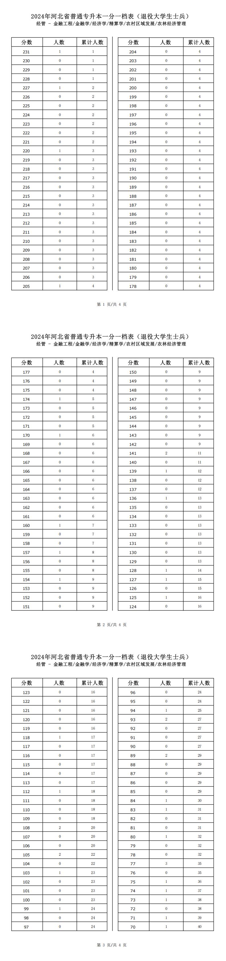 2025年河北經管類農林經濟管理專升本退役士兵考生一分一檔表參考數據