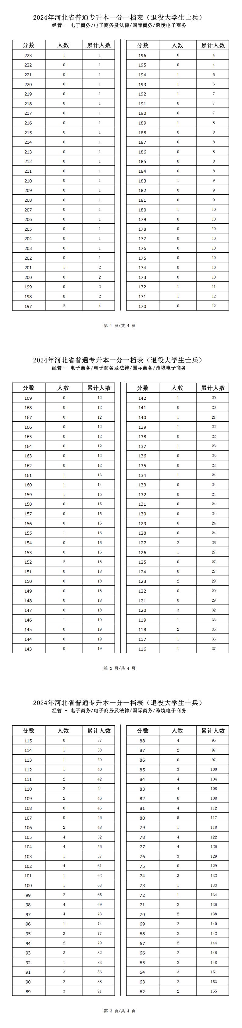 2025年河北經管類電子商務及法律專升本退役士兵考生一分一檔表參考數據