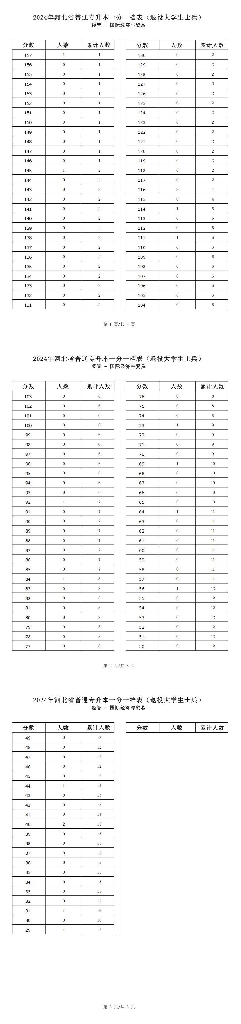 2025年河北經(jīng)管類國際經(jīng)濟(jì)與貿(mào)易專升本退役士兵考生一分一檔表參考數(shù)據(jù)
