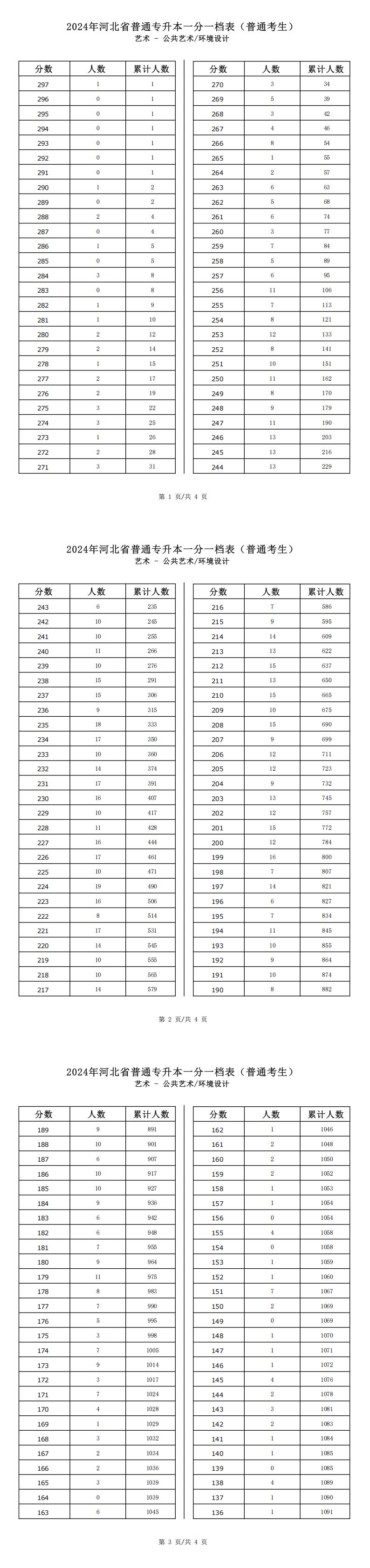 2025年河北藝術類環(huán)境設計專升本普通考生一分一檔表參考數(shù)據(jù)