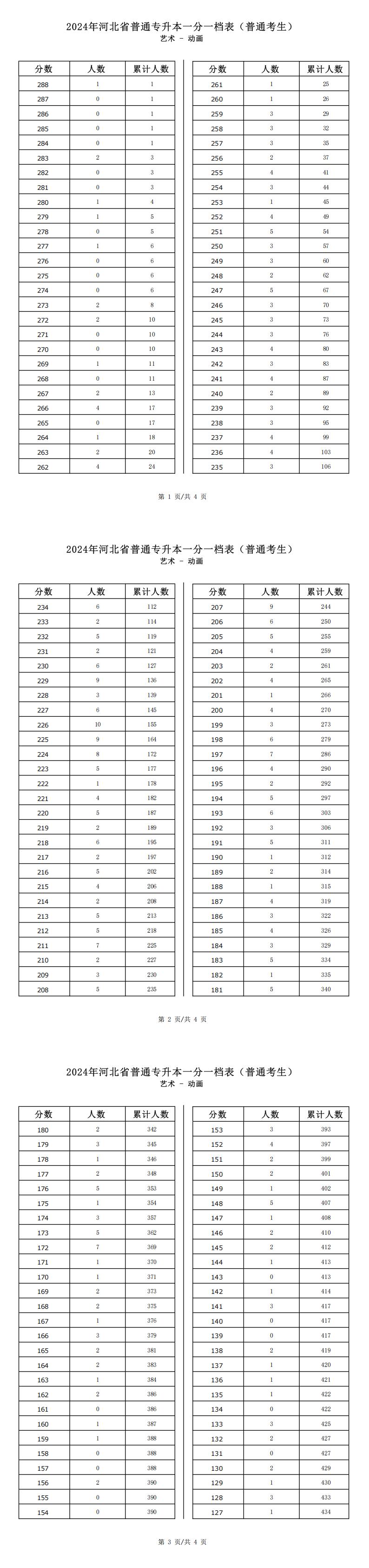 2025年河北藝術類動畫專升本普通考生一分一檔表參考數據