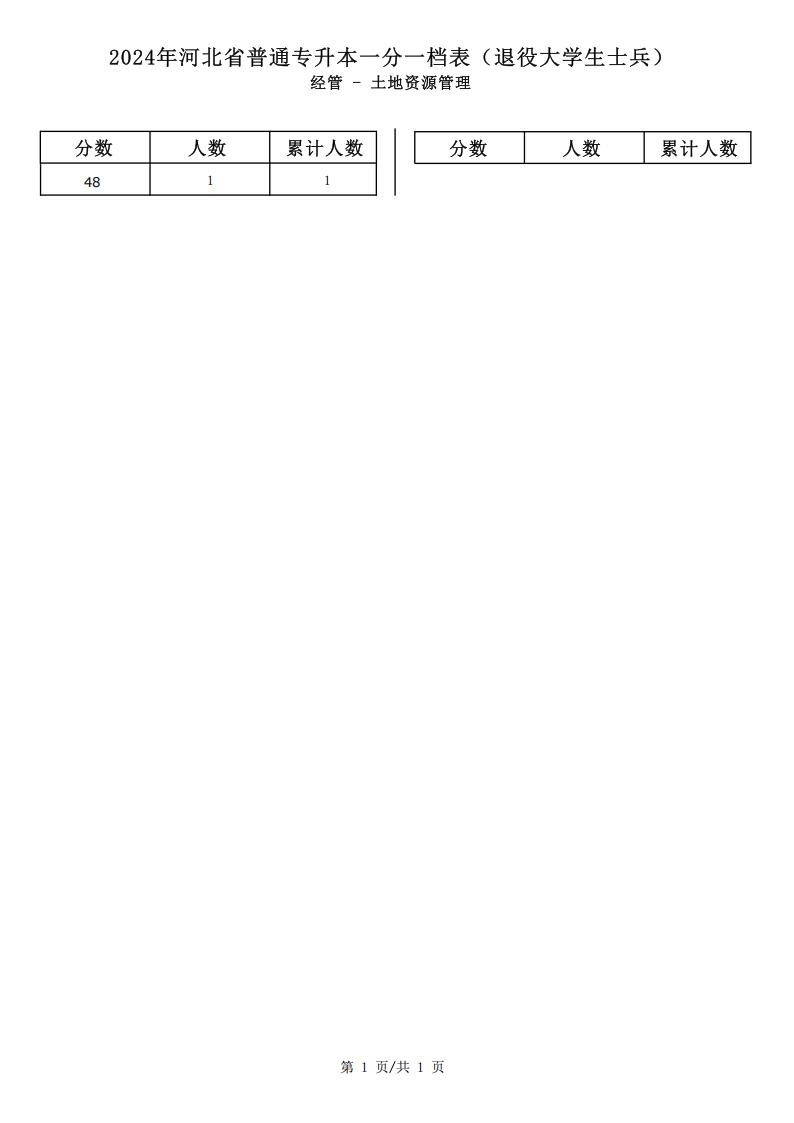 2025年河北經管類土地資源管理專升本退役士兵考生一分一檔表參考數據
