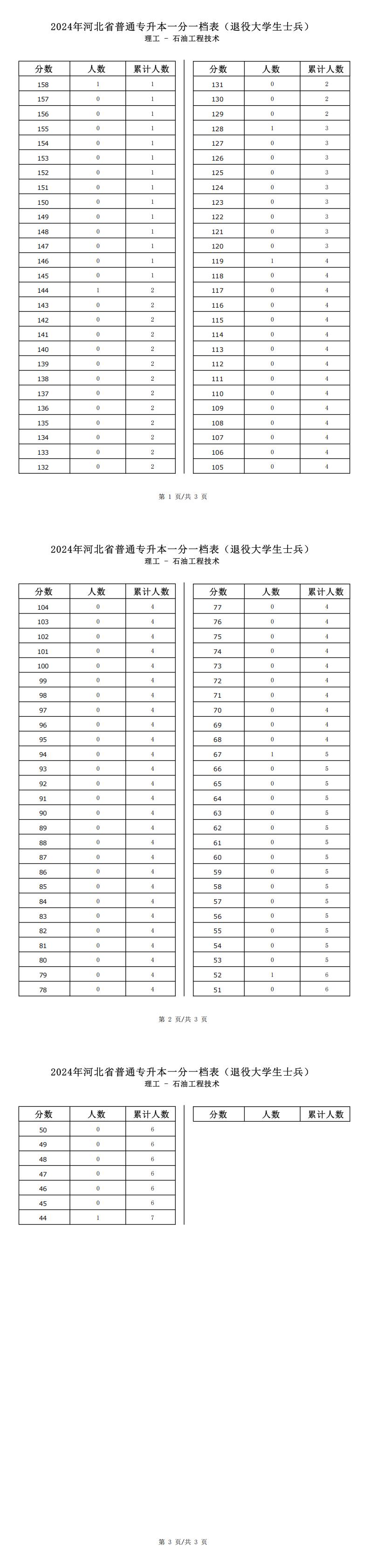 2025年河北理工類石油工程技術專升本退役士兵考生一分一檔表參考數據