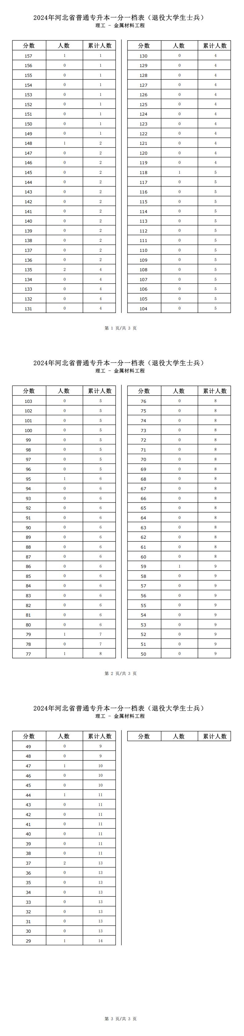 2025年河北理工類金屬材料工程專升本退役士兵考生一分一檔表參考數據