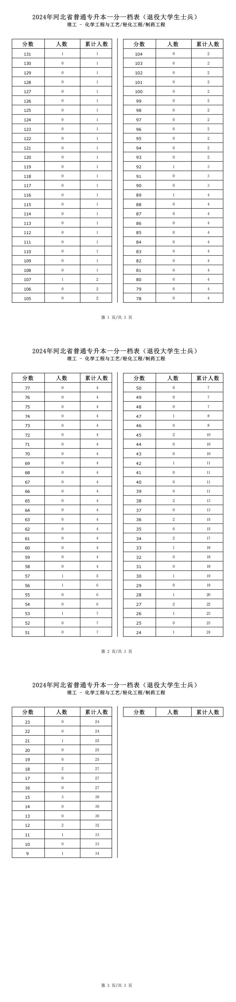 2025年河北理工類輕化工程專升本退役士兵考生一分一檔表參考數(shù)據(jù)