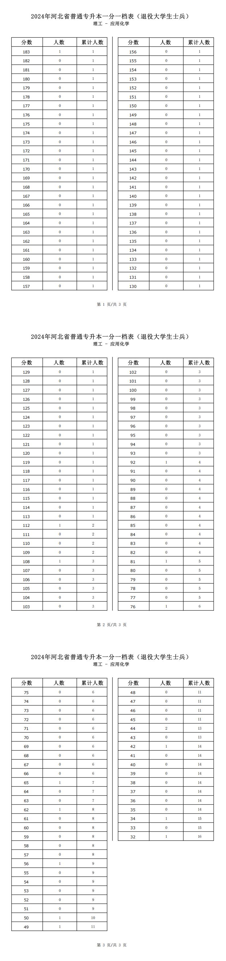 2025年河北理工類應用化學專升本退役士兵考生一分一檔表參考數據