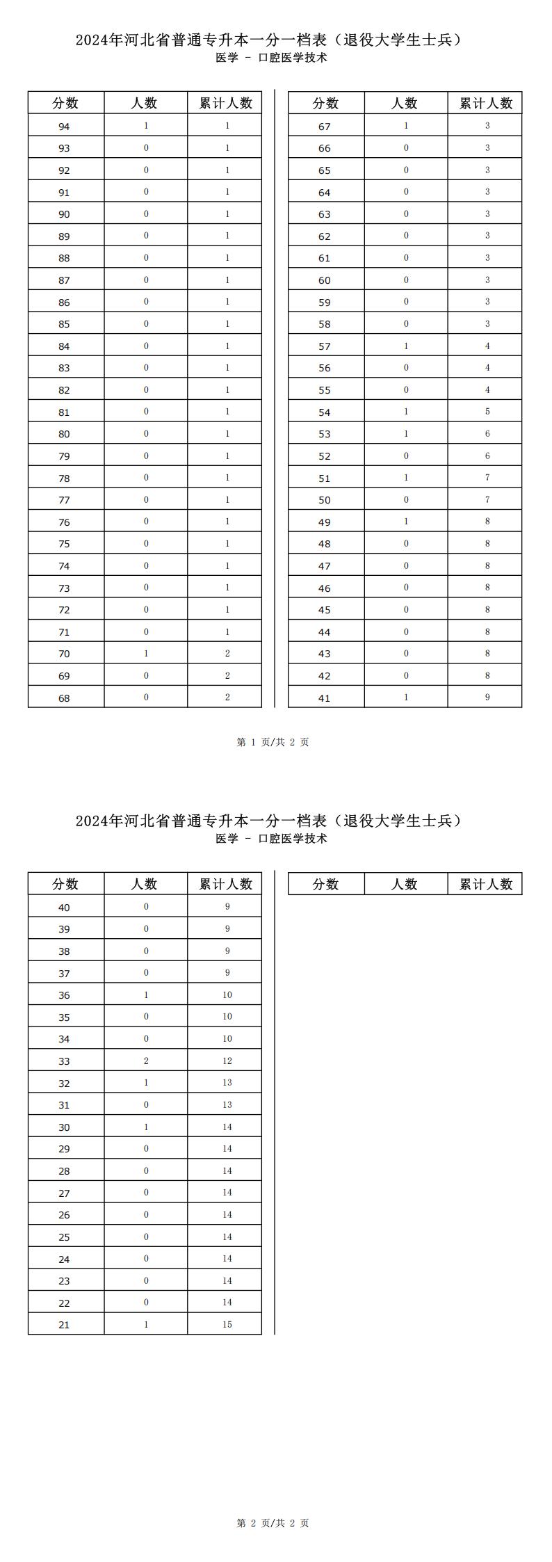 2025年河北醫學類口腔醫學技術專升本退役士兵考生一分一檔表參考數據