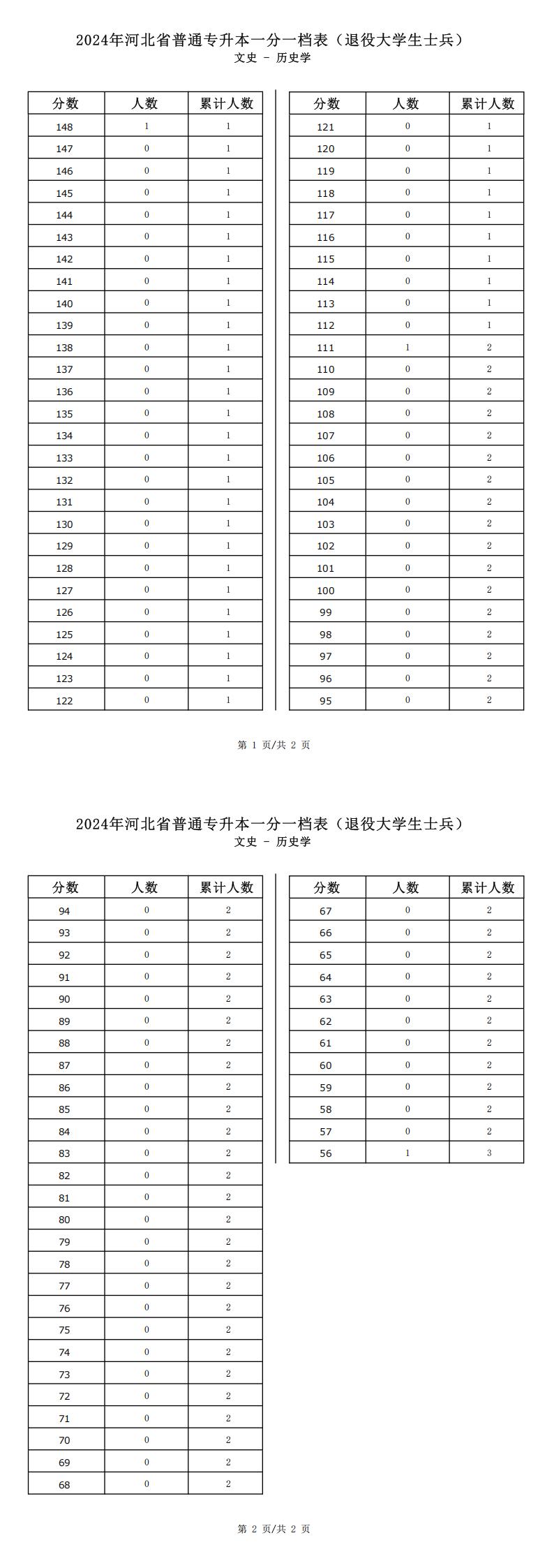 2025年河北文史類歷史學(xué)專升本退役士兵考生一分一檔表參考數(shù)據(jù)