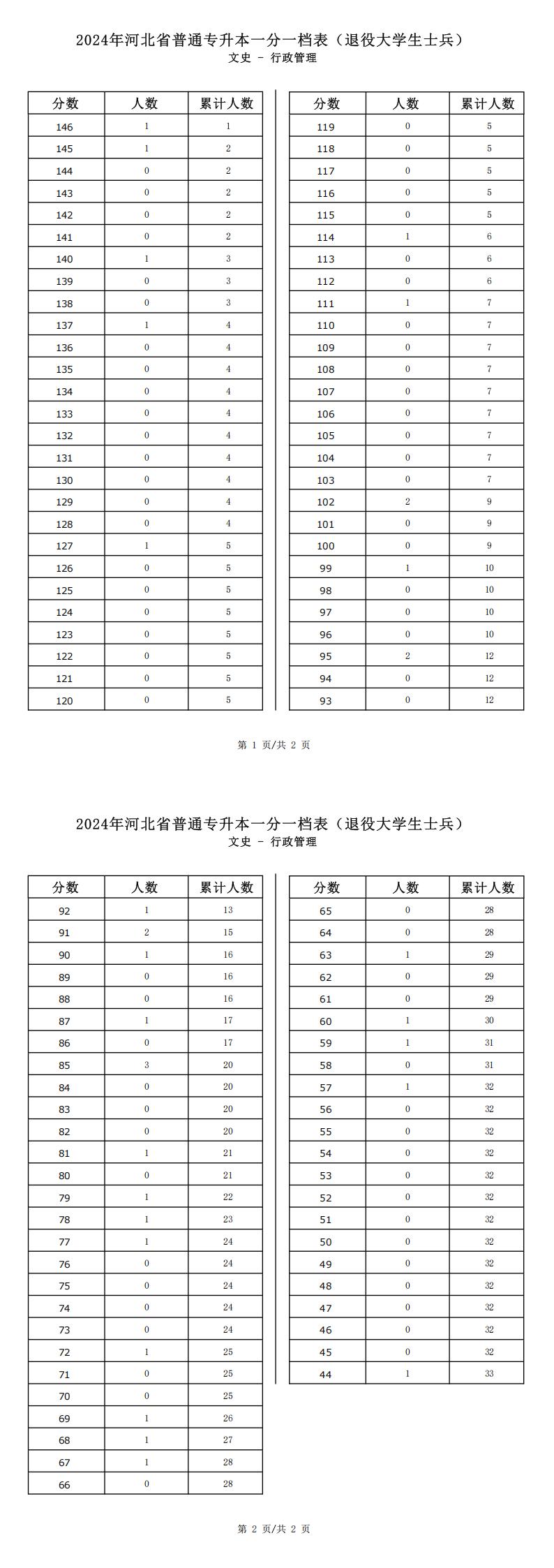 2025年河北文史類行政管理專升本退役士兵考生一分一檔表參考數(shù)據(jù)