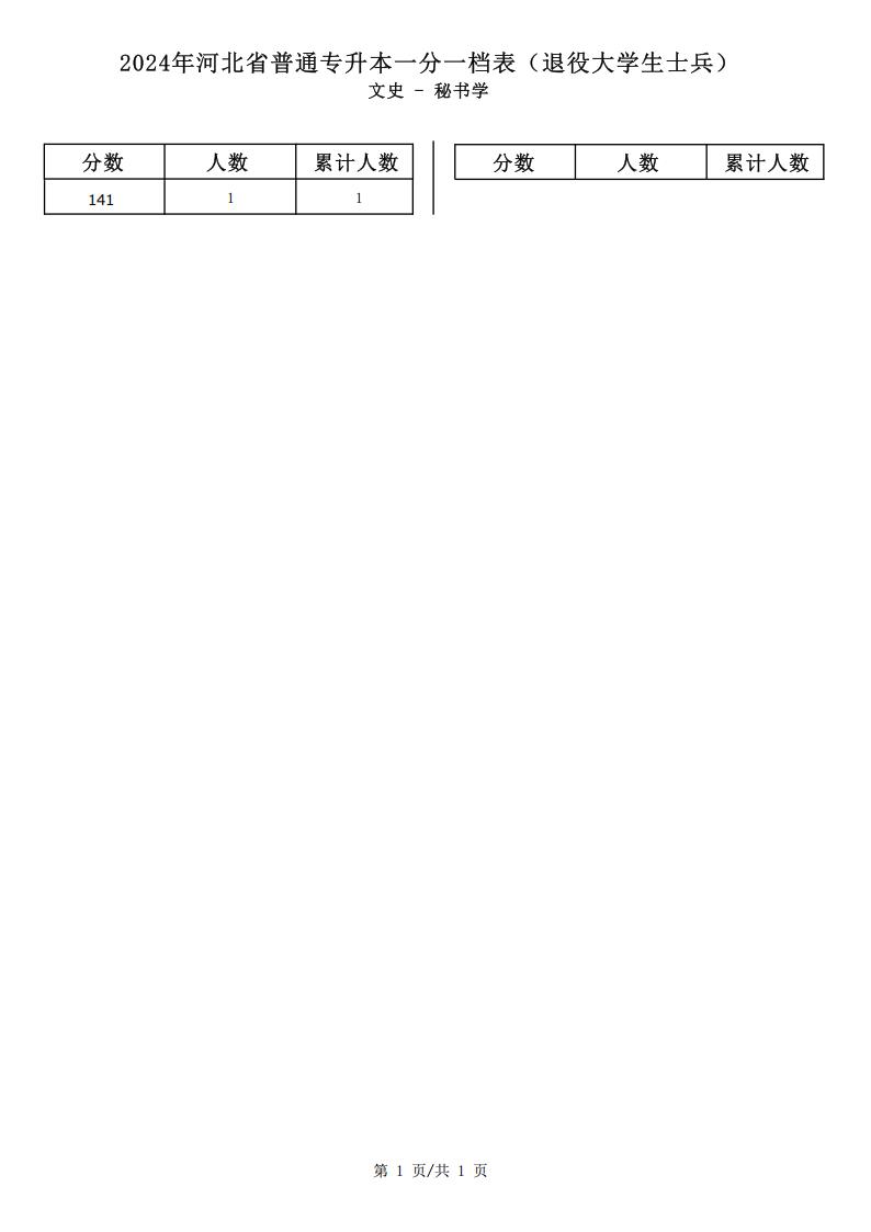 2025年河北文史類秘書學專升本退役士兵考生一分一檔表參考數據