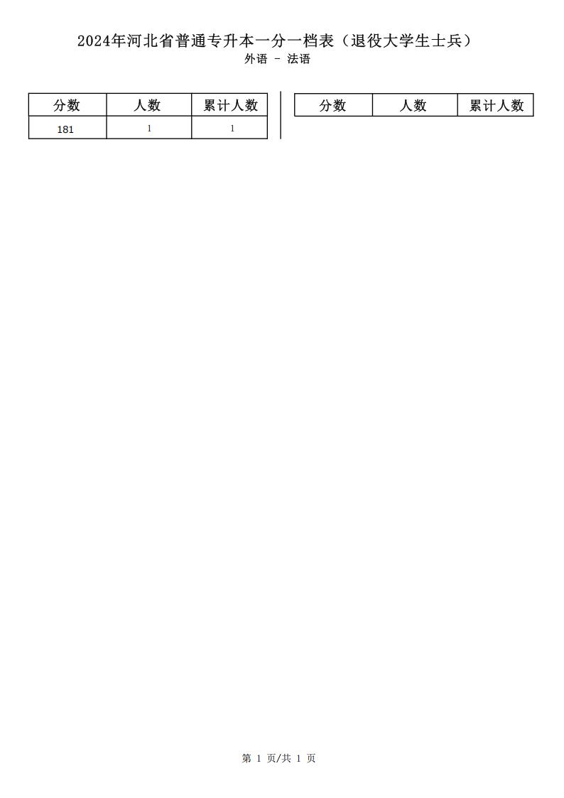 2025年河北外語(yǔ)類法語(yǔ)專升本退役士兵考生一分一檔表參考數(shù)據(jù)