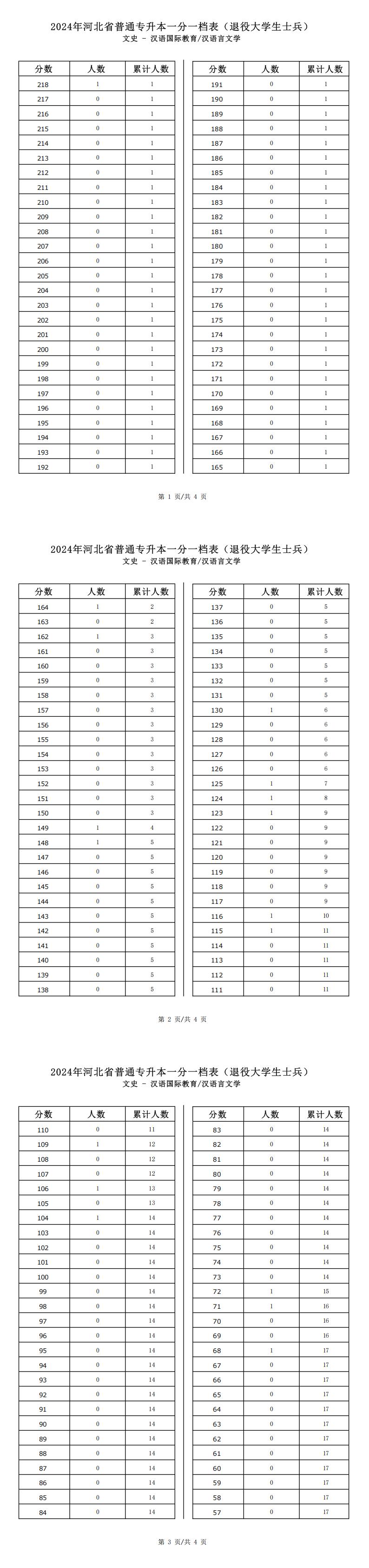 2025年河北文史類漢語言文學(xué)專升本退役士兵考生一分一檔表參考數(shù)據(jù)
