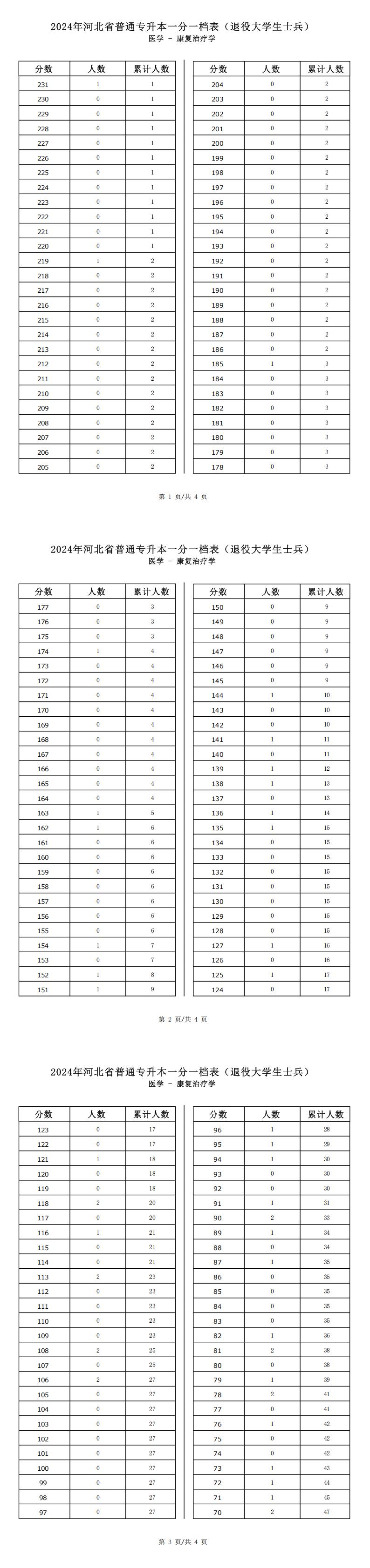 2025年河北醫學類康復治療學專升本退役士兵考生一分一檔表參考數據