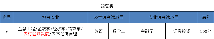 2025河北省統招專升本金融工程專業考試科目