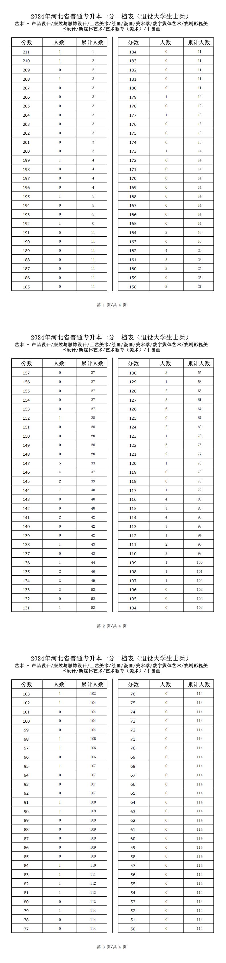 2025年河北藝術類中國畫專升本退役士兵考生一分一檔表參考數據